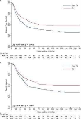 Family history of cancer is a prognostic factor for better survival in operable esophageal squamous cell carcinoma: A propensity score matching analysis